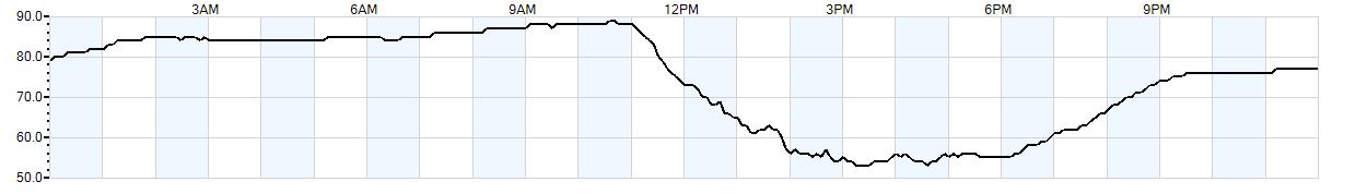 Relative outside humidity percentage