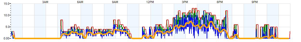 AVERAGE Wind Speed