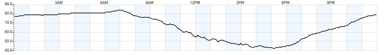 Relative outside humidity percentage