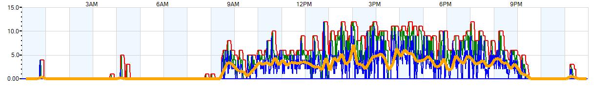 AVERAGE Wind Speed