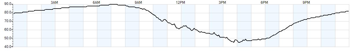 Relative outside humidity percentage