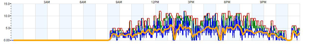 AVERAGE Wind Speed