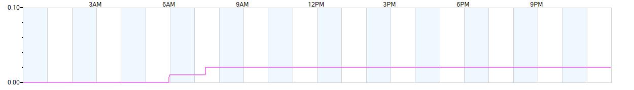 Rain totals (in inches) from midnight-to-midnight and since the beginning of the season, July 1st