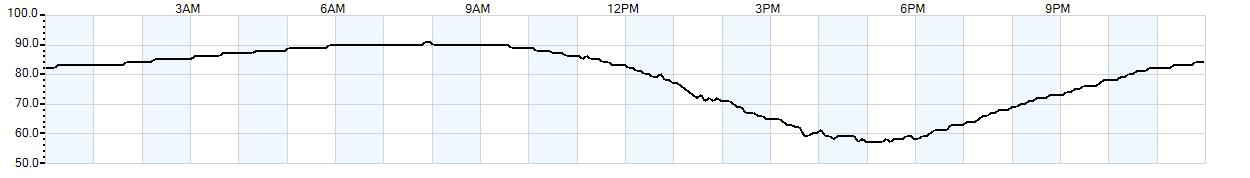 Relative outside humidity percentage