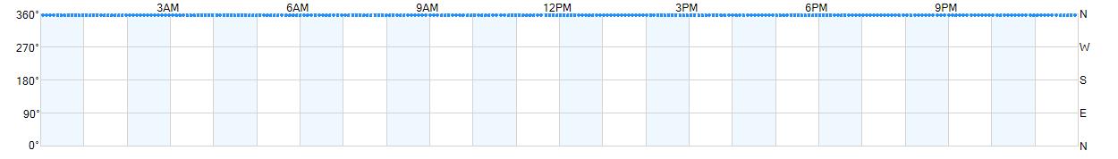 Wind direction as points.