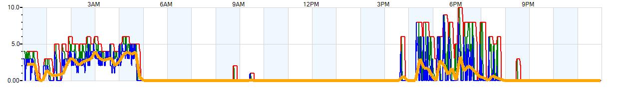 AVERAGE Wind Speed