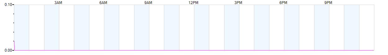 Rain totals (in inches) from midnight-to-midnight and since the beginning of the season, July 1st