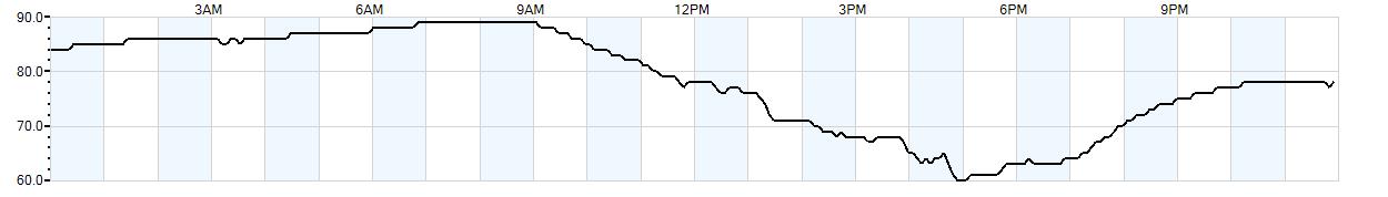 Relative outside humidity percentage