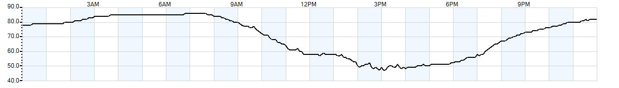 Relative outside humidity percentage