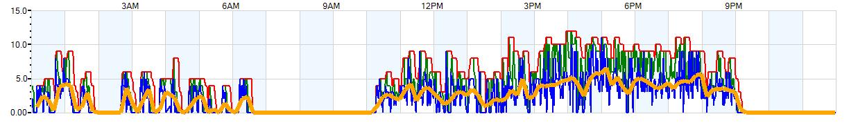 AVERAGE Wind Speed