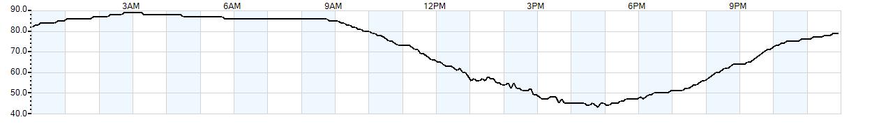 Relative outside humidity percentage