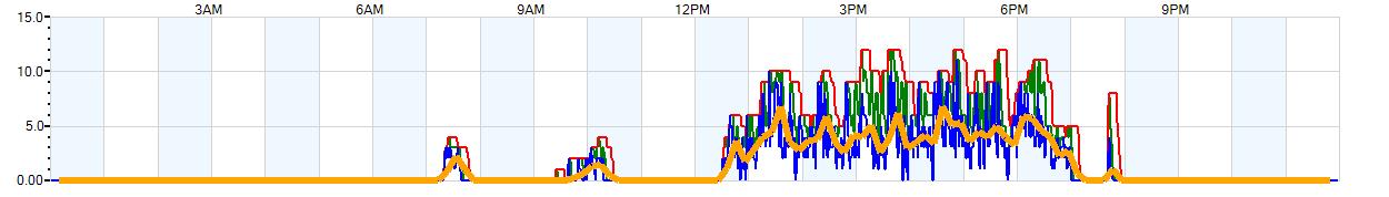 AVERAGE Wind Speed