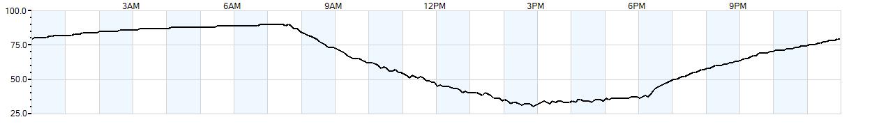 Relative outside humidity percentage