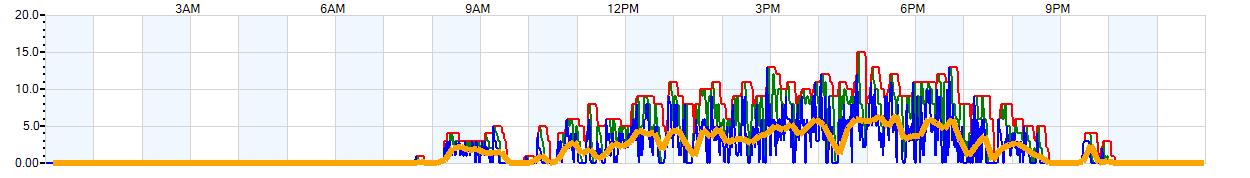 AVERAGE Wind Speed