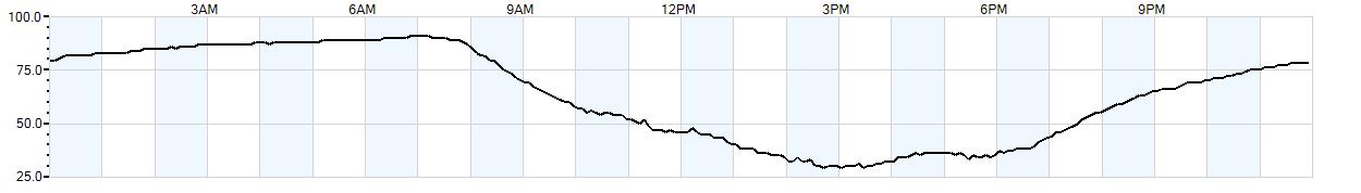 Relative outside humidity percentage