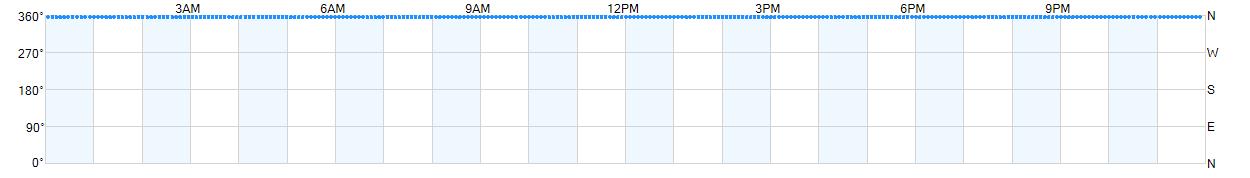 Wind direction as points.