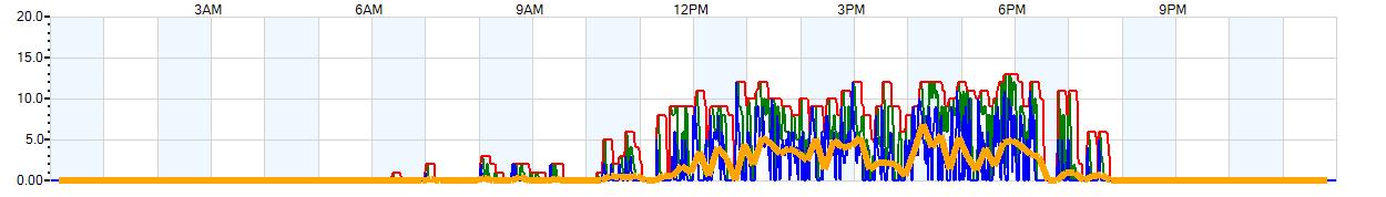 AVERAGE Wind Speed