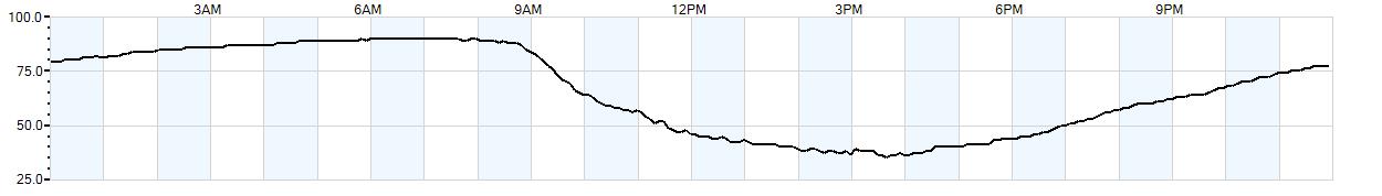 Relative outside humidity percentage