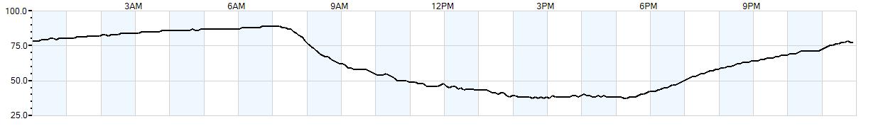 Relative outside humidity percentage