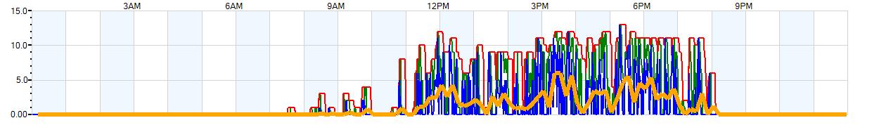 AVERAGE Wind Speed