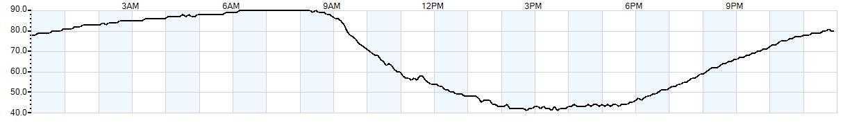 Relative outside humidity percentage