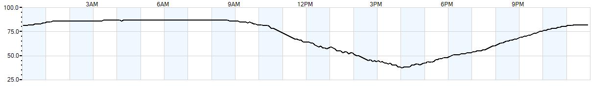 Relative outside humidity percentage