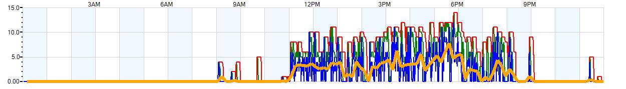 AVERAGE Wind Speed