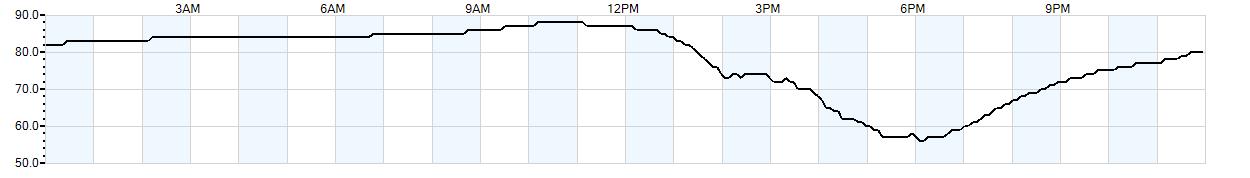 Relative outside humidity percentage