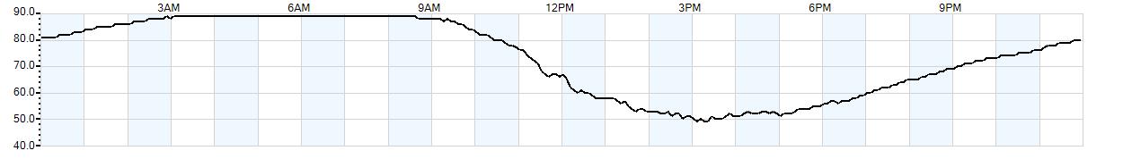 Relative outside humidity percentage