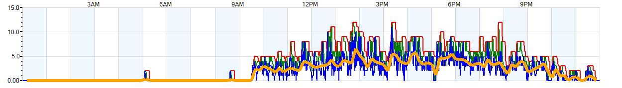 AVERAGE Wind Speed