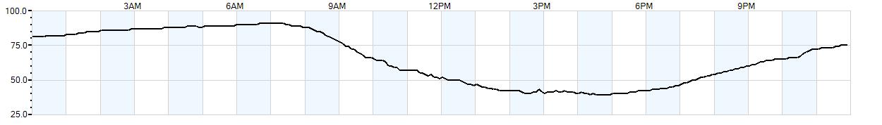 Relative outside humidity percentage