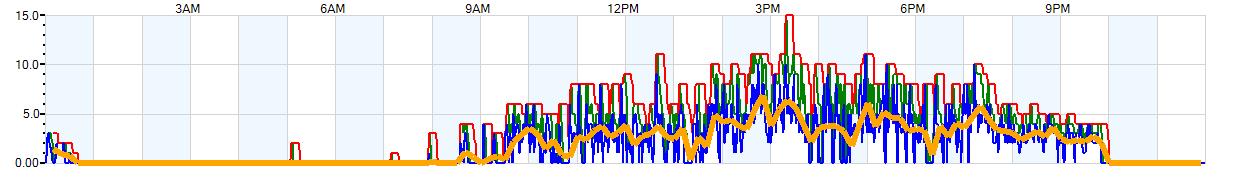 AVERAGE Wind Speed