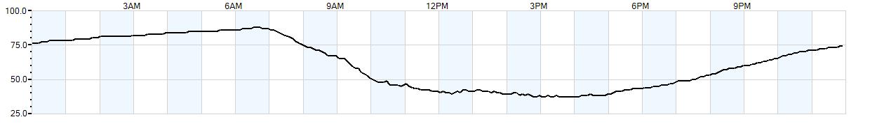 Relative outside humidity percentage