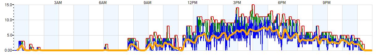 AVERAGE Wind Speed