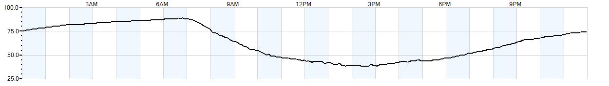 Relative outside humidity percentage