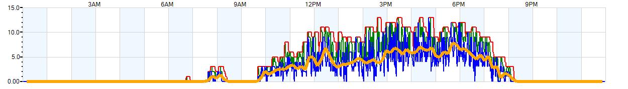 AVERAGE Wind Speed