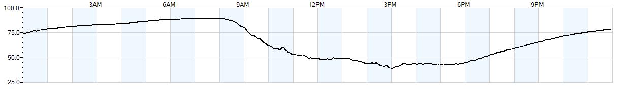 Relative outside humidity percentage