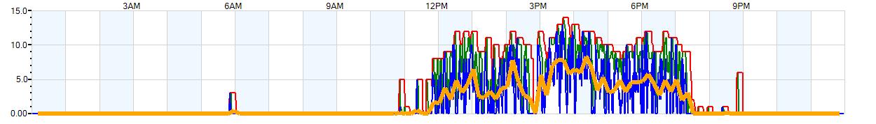 AVERAGE Wind Speed