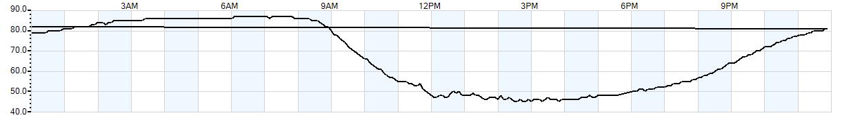 Relative outside humidity percentage