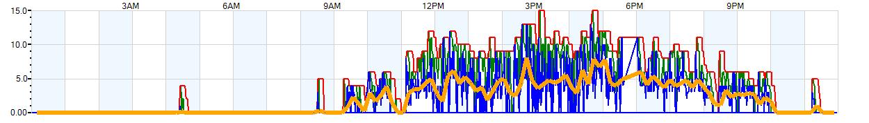 AVERAGE Wind Speed