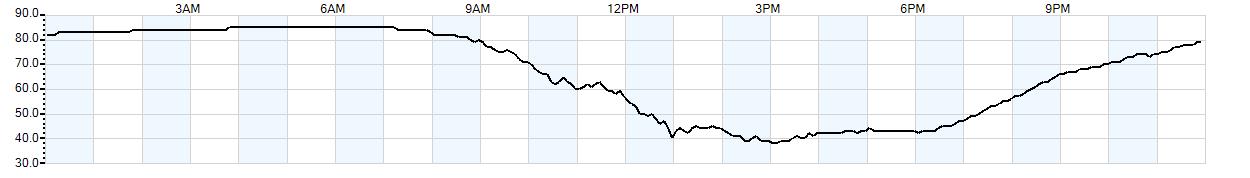 Relative outside humidity percentage