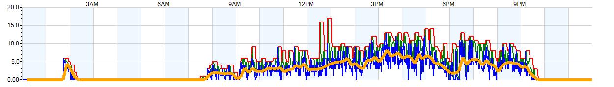 AVERAGE Wind Speed