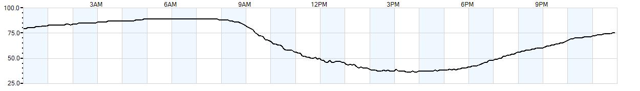 Relative outside humidity percentage