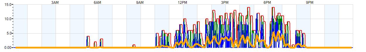 AVERAGE Wind Speed