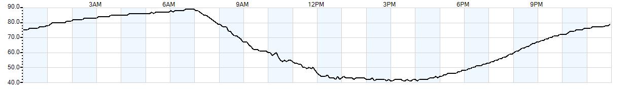 Relative outside humidity percentage