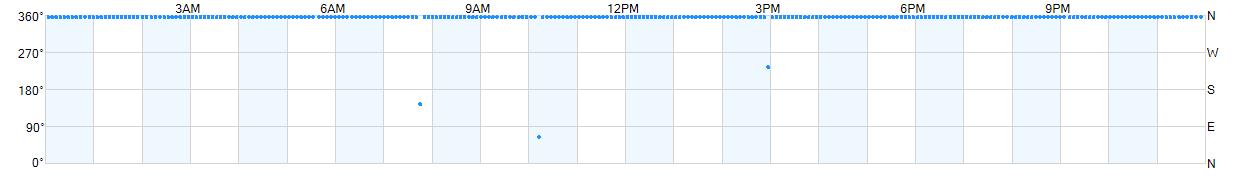 Wind direction as points.