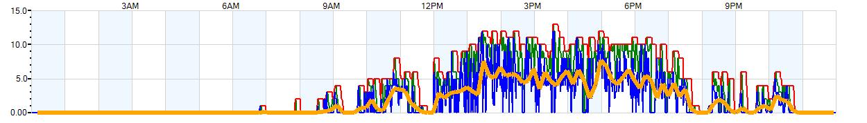 AVERAGE Wind Speed