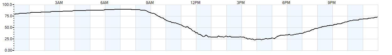 Relative outside humidity percentage