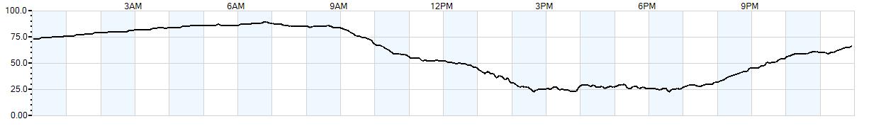 Relative outside humidity percentage