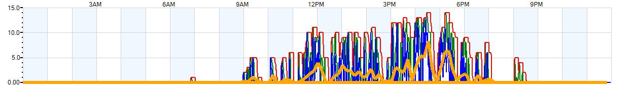 AVERAGE Wind Speed